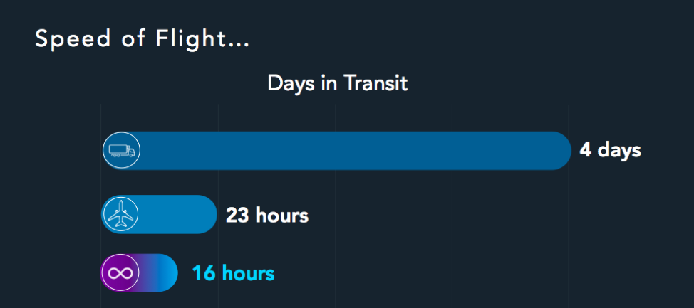 Relative speed comparison: truck, airline, hyperloop. Includes vehicle first and last mile travel time.