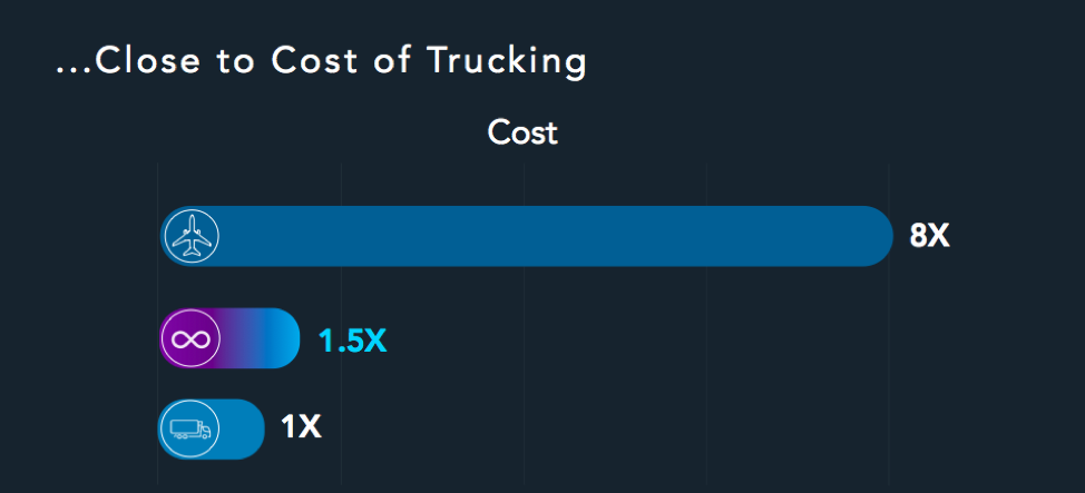 Relative cost comparison: airline, hyperloop, truck