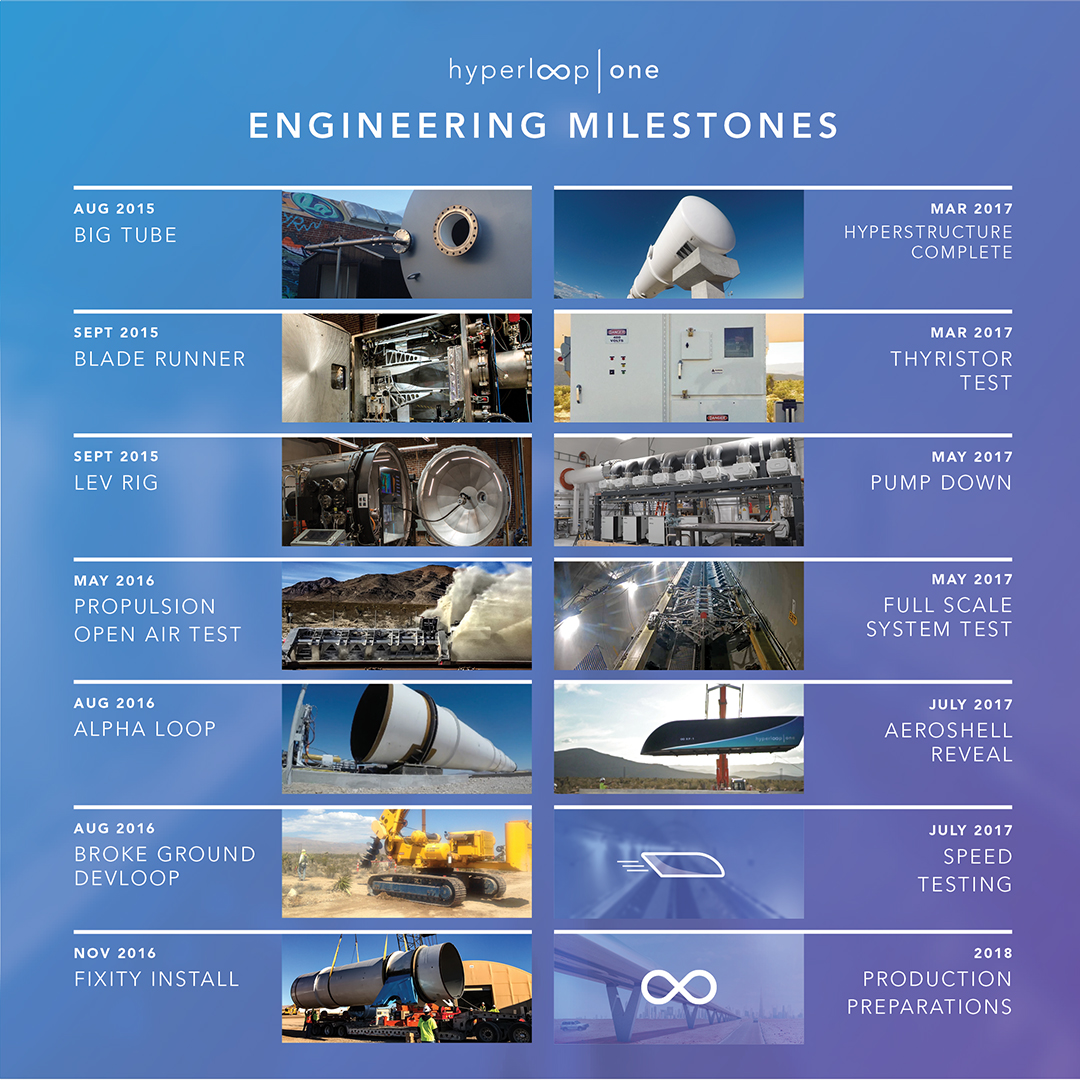  Hyperloop One Engineering Milestones