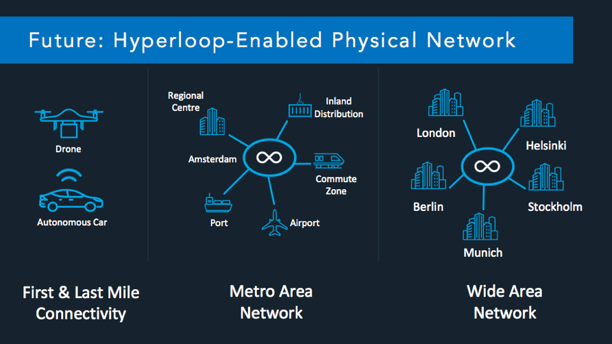 Future: Hyperloop-Enabled Physical Network
