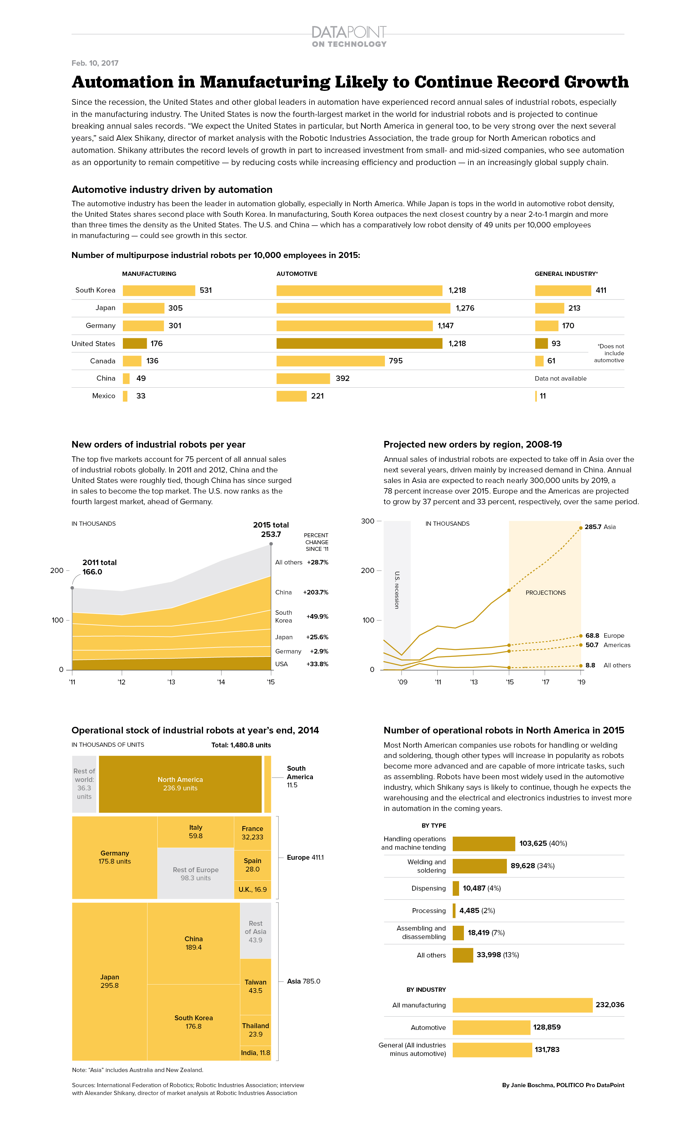 Politico Pro infographic on industrial robot market