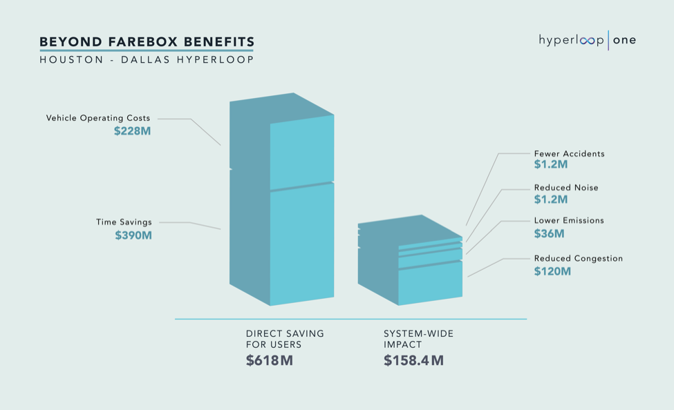 User benefits from faster Dallas to Houston commute